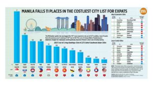 Photo of Manila falls 11 places in the costliest city list for expats