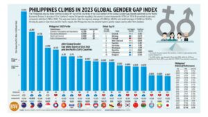 Photo of Philippines climbs in 2023 Global Gender Gap Index