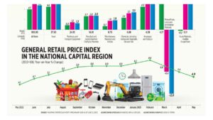 Photo of General Retail Price Index in the National Capital Region