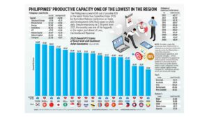 Photo of Philippines’ productive capacity one of the lowest in the region