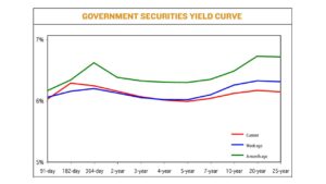 Photo of Yields on gov’t debt mixed