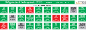 Photo of How PSEi member stocks performed — June 7, 2023