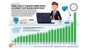 Photo of Knight Frank: Manila had 4th cheapest prime office occupancy cost in Asia-Pacific in Q1