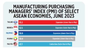 Photo of Manufacturing Purchasing Managers’ Index (PMI) of select ASEAN economies, June 2023