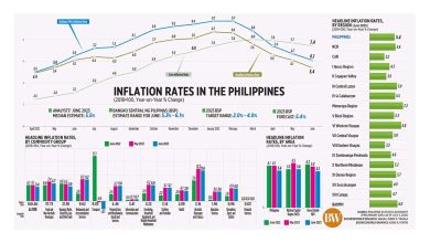 Photo of Inflation rates in the Philippines