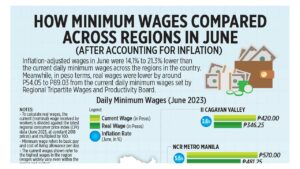 Photo of How minimum wages compared across regions in June