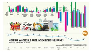 Photo of General Wholesale Price Index in the Philippines