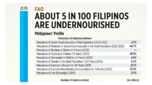 Photo of FAO: About 5 in 100 Filipinos are undernourished