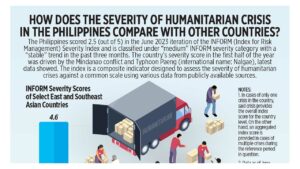 Photo of How does the severity of humanitarian crisis in the Philippines compare with other countries?