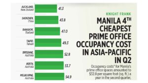 Photo of Knight Frank: Manila 4th cheapest prime office occupancy cost in Asia-Pacific in Q2