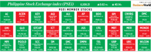 Photo of How PSEi member stocks performed — July 3, 2023
