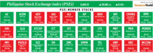 Photo of How PSEi member stocks performed — July 25, 2023