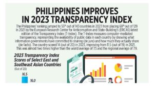 Photo of Philippines improves in 2023 Transparency Index