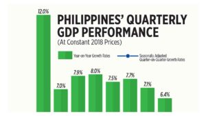Photo of Philippines’ quarterly GDP performance