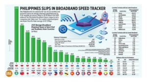 Photo of Philippines slips in broadband speed tracker