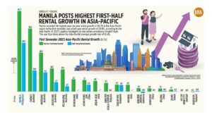 Photo of Knight Frank: Manila posts highest first-half rental growth in Asia-Pacific
