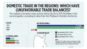 Photo of Domestic trade in the regions: Which have (un)favorable trade balances?