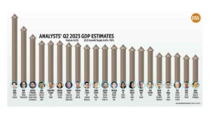 Photo of Analysts’ Q2 2023 GDP estimates