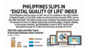 Photo of Philippines slips in ‘Digital Quality of Life’ index