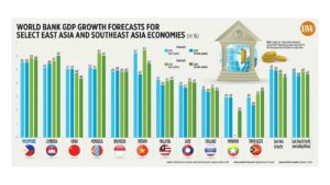 Photo of World Bank GDP growth forecasts for select East Asia and Southeast Asia economies