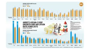 Photo of AMRO’s ASEAN+3 GDP growth and inflation rate forecasts