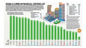 Photo of Manila climbs in financial centers list