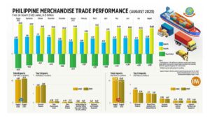 Photo of Philippine Merchandise Trade Performance (August 2023)