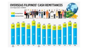 Photo of Overseas Filipinos’ Cash Remittances