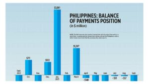 Photo of Philippines: Balance of Payments Position