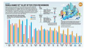 Photo of AIRINC: Manila ranks 112th in list of top cities for workers