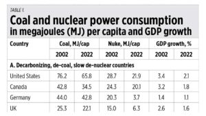 Photo of Coal and nuclear power as growth drivers