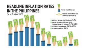 Photo of Headline inflation rates in the Philippines