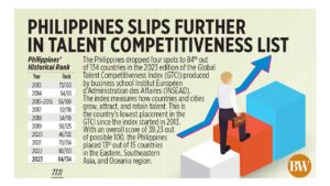 Photo of Philippines slips further in talent competitiveness list