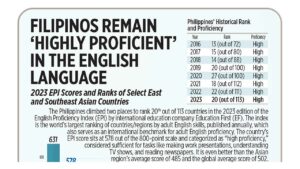 Photo of Filipinos remain ‘highly proficient’ in the English language