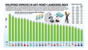 Photo of Philippines improves in Anti-Money Laundering Index
