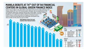 Photo of Manila debuts at 74th out of 94 financial centers in Global Green Finance Index