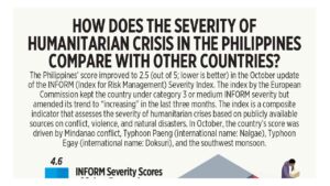 Photo of How does the severity of humanitarian crisis in the Philippines compare with other countries?