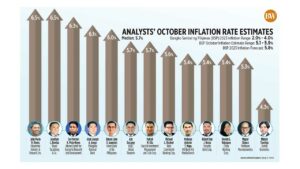 Photo of Analysts’ October inflation rate estimates