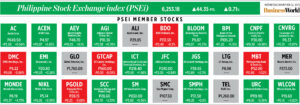 Photo of How PSEi member stocks performed — November 22, 2023