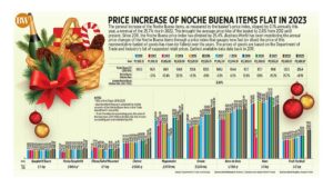 Photo of Price increase of Noche Buena items flat in 2023