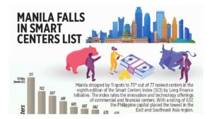 Photo of Manila falls in smart centers list
