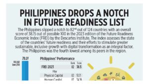 Photo of Philippines drops a notch in future readiness list