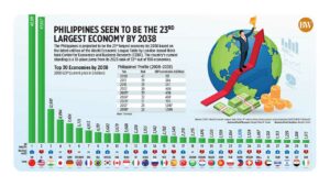 Photo of Philippines seen to be the 23rd largest economy by 2038