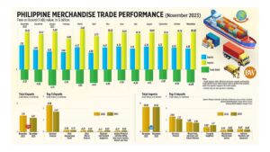 Photo of Philippine Merchandise Trade Performance (November 2023)