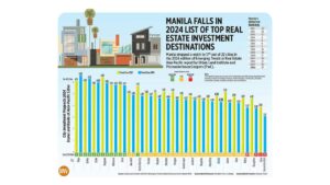 Photo of Manila falls in 2024 list of top real estate investment destinations