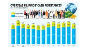 Photo of Overseas Filipinos’ cash remittances (Nov. 2023)