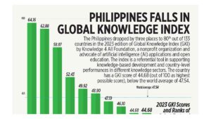 Photo of Philippines falls in Global Knowledge Index