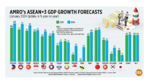 Photo of AMRO’s ASEAN+3 GDP growth forecasts