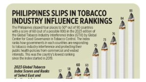 Photo of Philippines slips in tobacco industry influence rankings