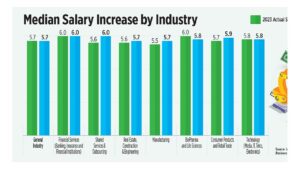 Photo of Median Salary Increase by Industry